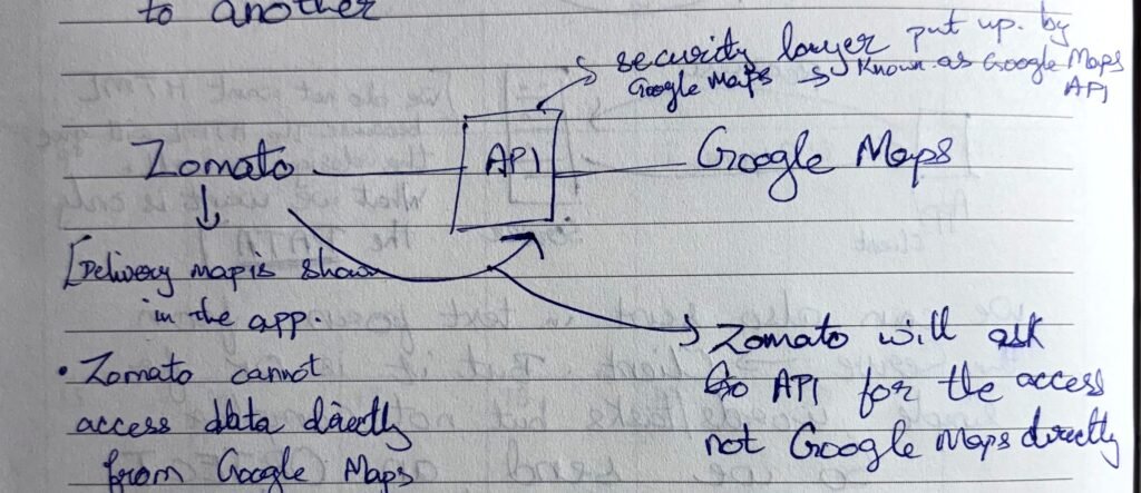 What is an API — handwritten diagram showing Zomato and Google Maps connected only through an API, with the direct route between them crossed out