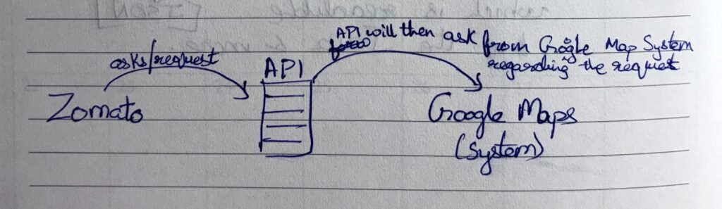 API request and response flow — handwritten diagram showing Zomato asking the API, the API asking the Google Maps system, and the answer coming back